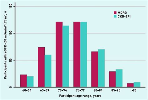 Cohort Study Prevalence