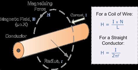 Coil Electromagnet Strength