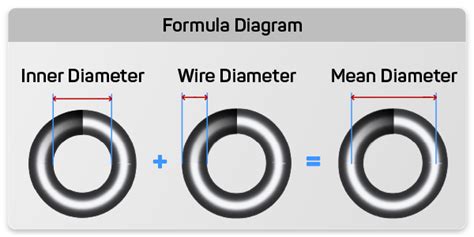 Coil Mean Diameter