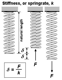 Coil Spring Stiffness Meaning
