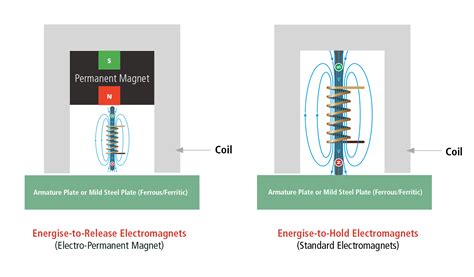 Coil Vs Electromagnet