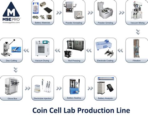 Coin Cell Explain