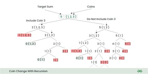Coin Change Code In C