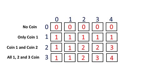 Coin Change Dynamic Programming Pseudocode