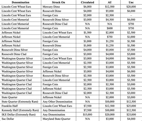 Coin Error Price Guide