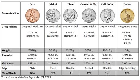 Coin Thickness Chart