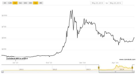 coindesk bitcoin price chart