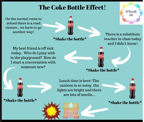 Coke Bottle Effect