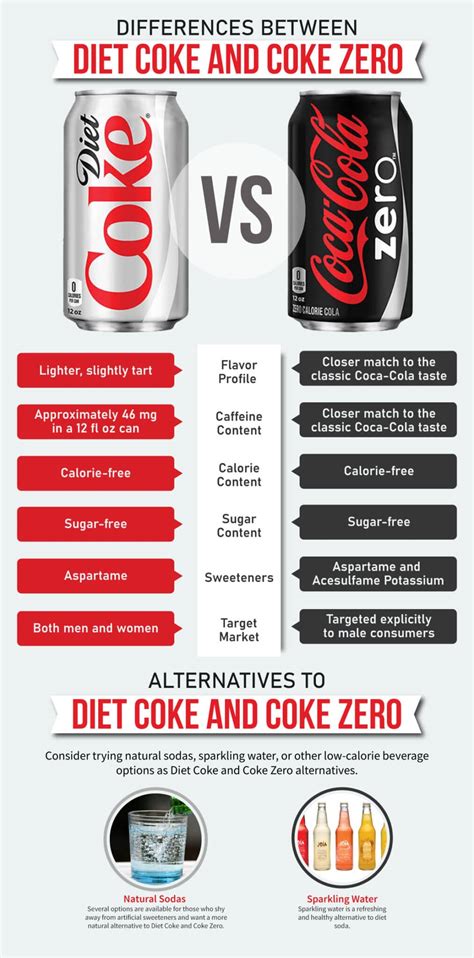 coke vs coke zero vs diet coke