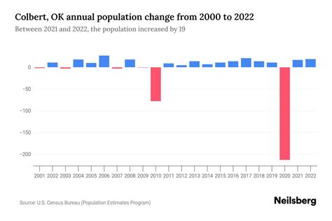Colbert Ok Population