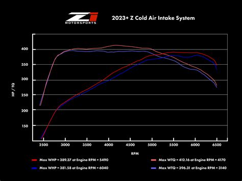 Cold Air Intake Dyno Comparison