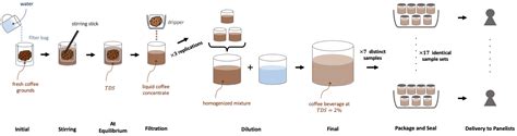 コールドブリューコーヒー抽出プロセス
