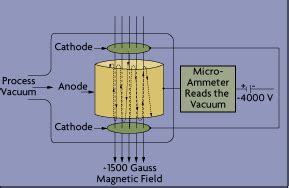 Cold Cathode Vacuum Gauge Working Principle