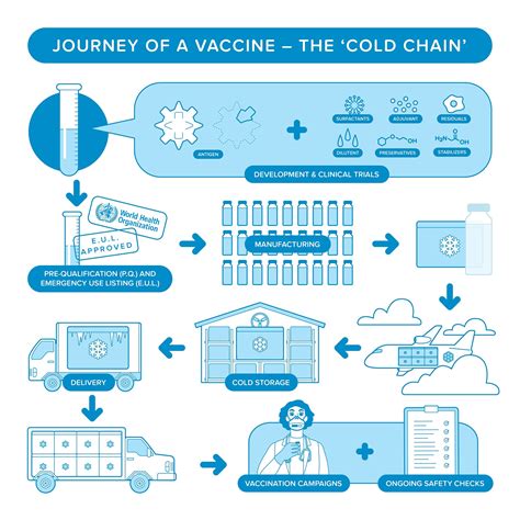 cold chain management for vaccines
