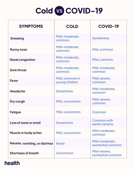 Distinguishing Between Cold or COVID: Key Symptoms Explained