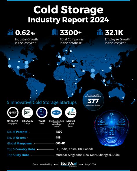 Cold Storage Industry Us