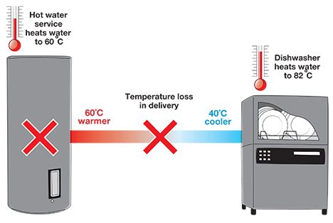 cold water dishwasher