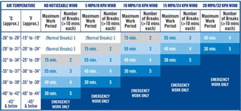 Cold Weather Work Rest Cycle