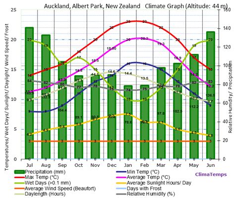 coldest month in auckland