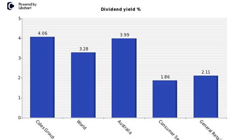 coles group limited dividend history
