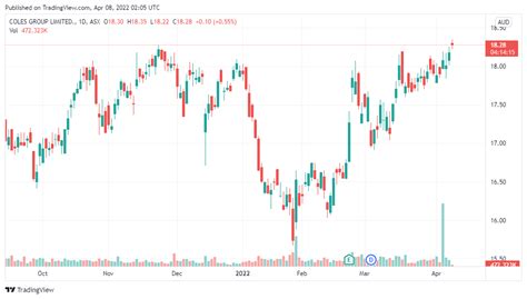 coles group share price today