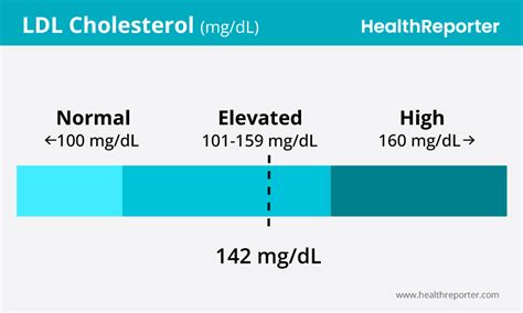 colesterol ldl 142