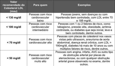 colesterol ldl baixo sintomas