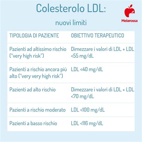 colesterolo ldl sid