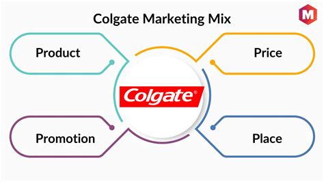 Colgate Toothpaste Marketing Strategy