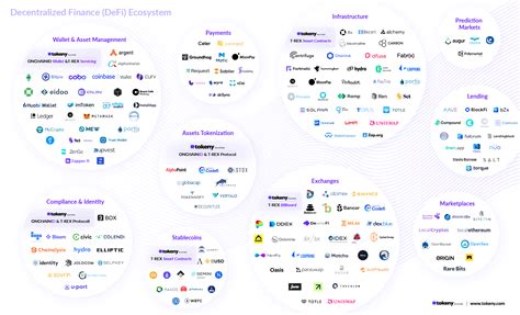 Collaboration in DeFi Ecosystem