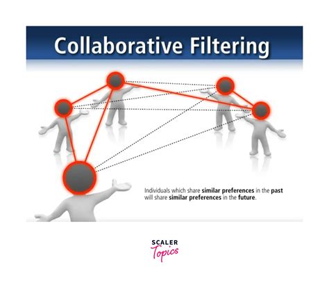 collaborative filtering image