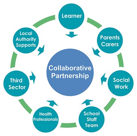 Collaborative Partnerships Hope Health
