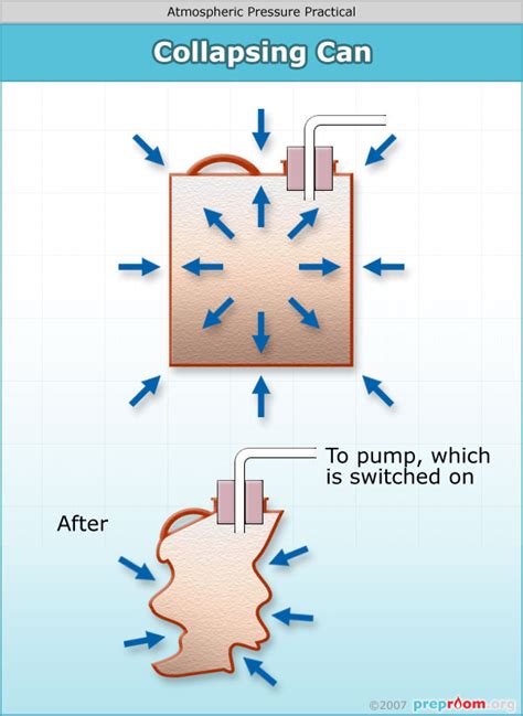 Collapsing Can Experiment Diagram