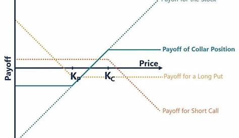 Execute A Collar Strategy To Limit Downside The Options