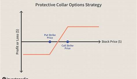 Collar Option Strategy Payoff Diagram What Is A ? When To Use It?