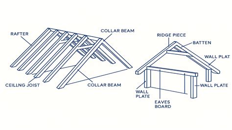 Collar Roof Construction