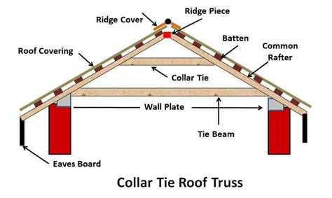 Collar Roof Definition