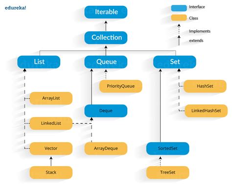 collections in java