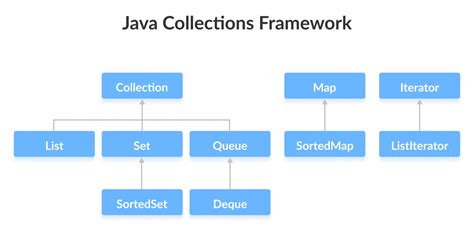 collections in java with examples for beginners