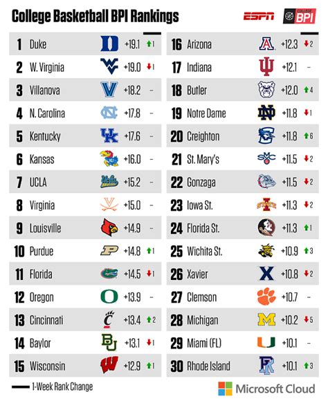 college basketball conference rankings bpi