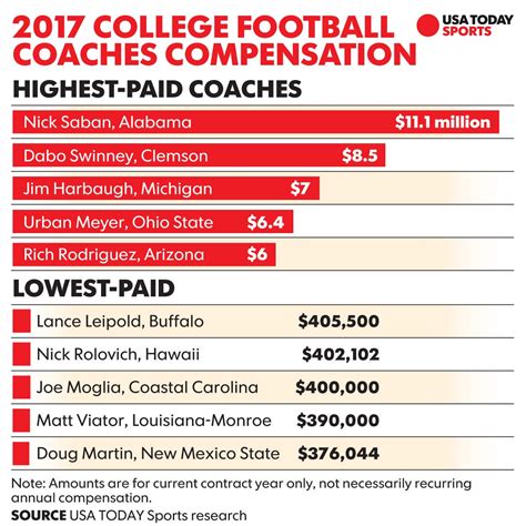 college football coach salaries