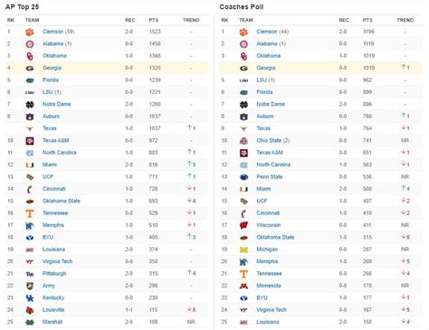 college football rankings updated today acc