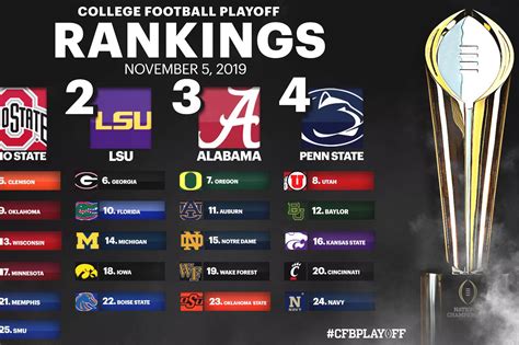 college football rankings updated today sec