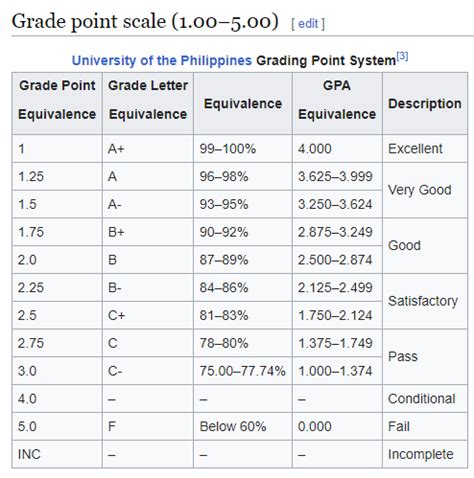 college grading system equivalent philippines