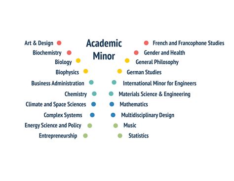 college minors and majors