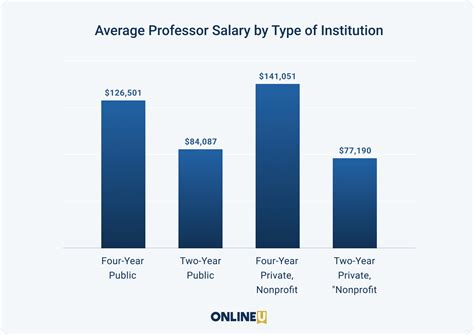 college professor starting salary california