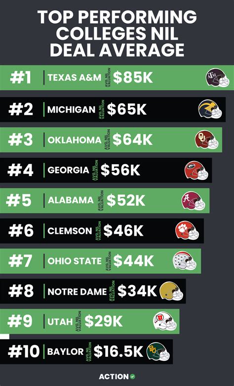 college teams with the most nil money