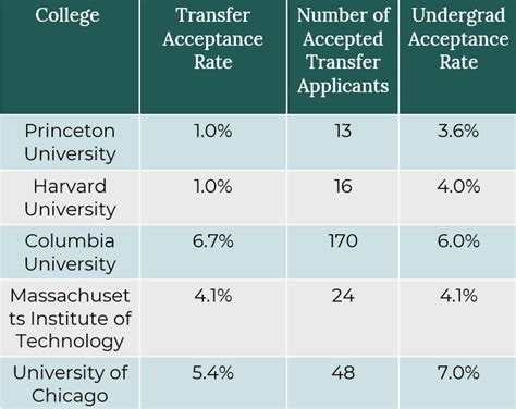 college transfer acceptance rates 2023