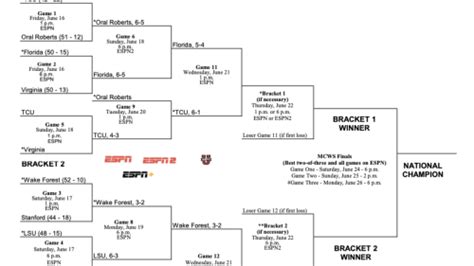 college world series 2023 baseball results