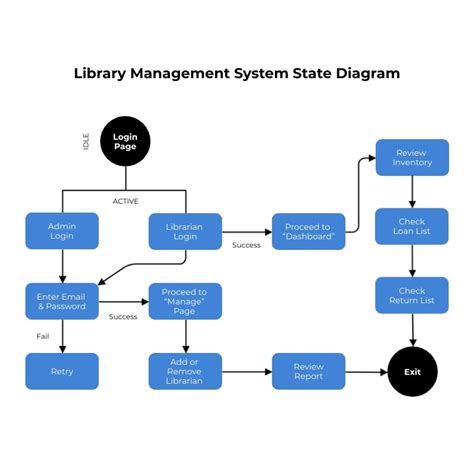 Library management system UML diagrams